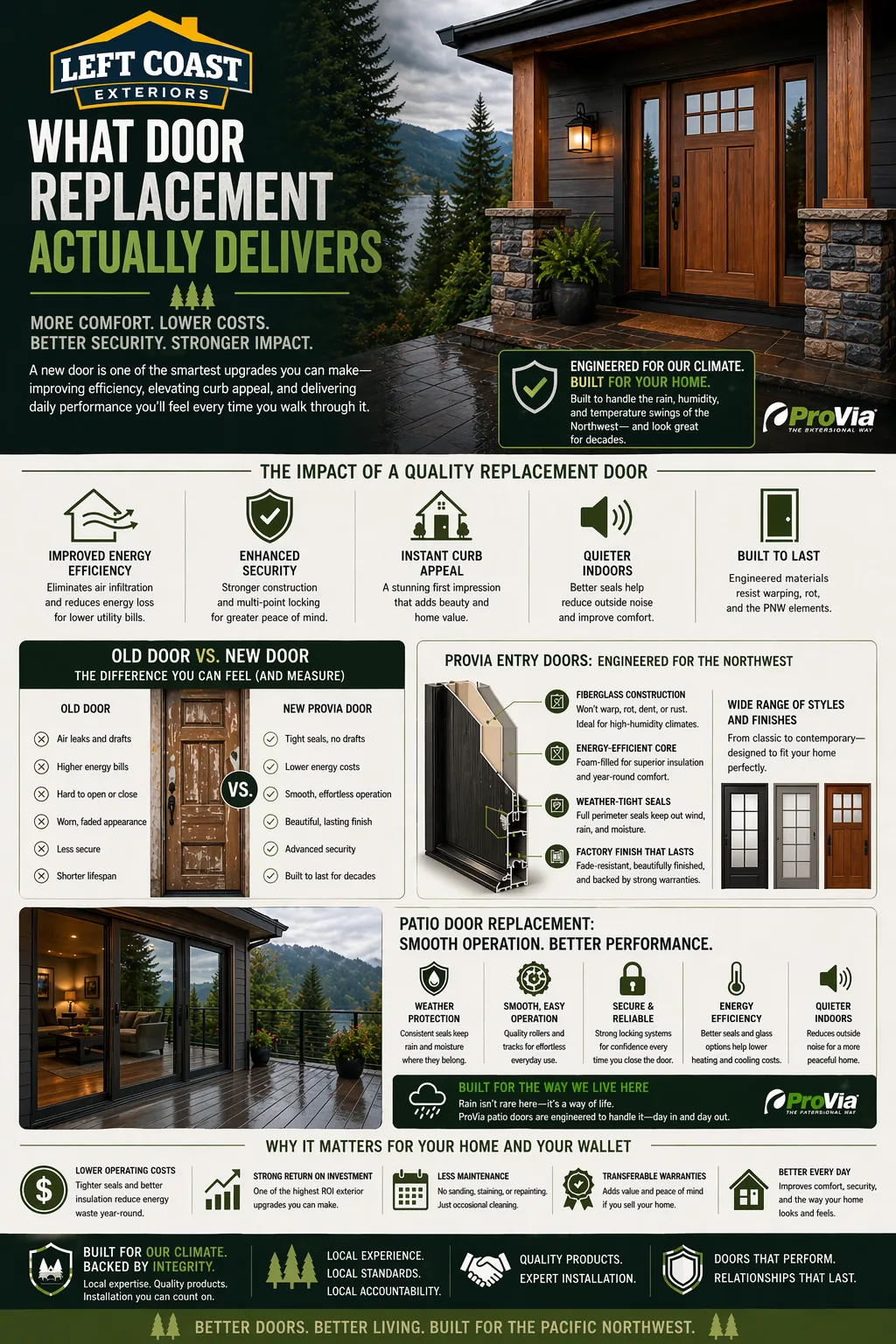 What door replacement delivers — security, energy efficiency, and curb appeal infographic