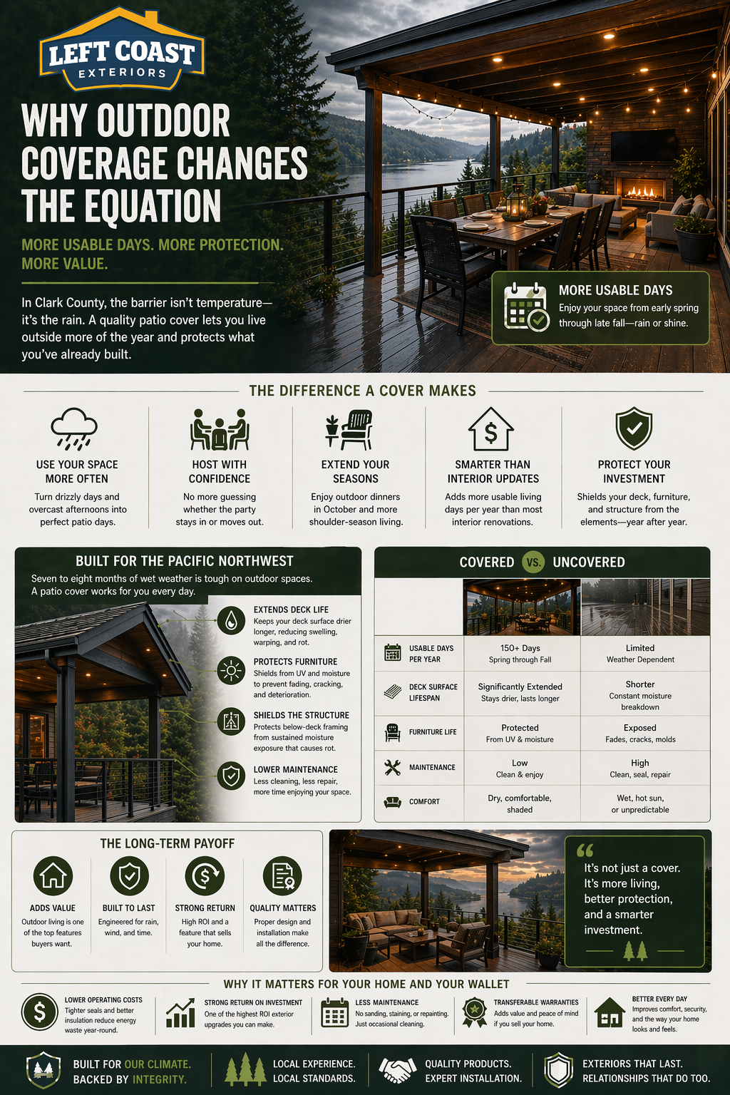 What a patio cover delivers — all-season usability, UV protection, and outdoor living value infographic
